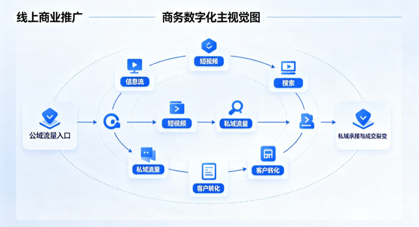 郫县线上商业推广怎么做？全域流量闭环搭建与低成本转化实战指南